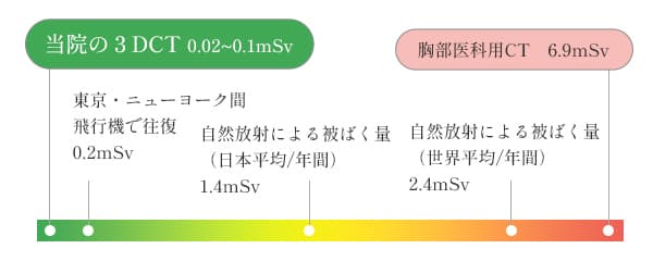 歯科用CT